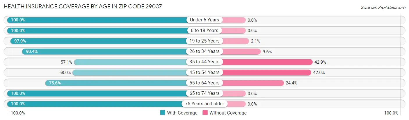 Health Insurance Coverage by Age in Zip Code 29037