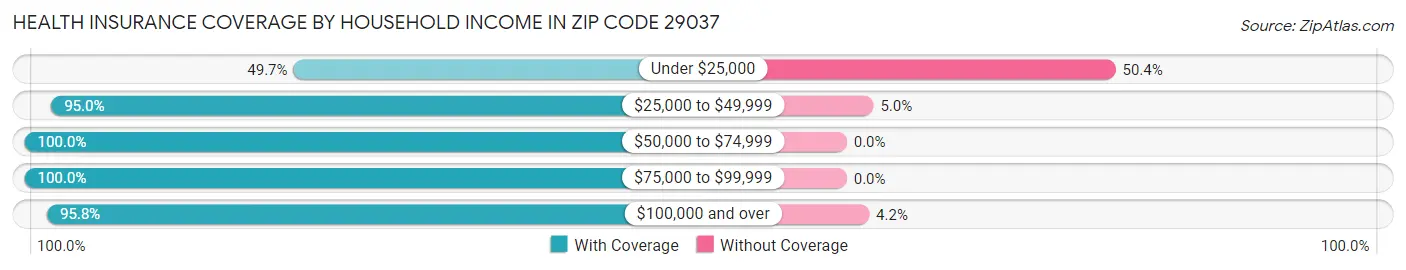 Health Insurance Coverage by Household Income in Zip Code 29037