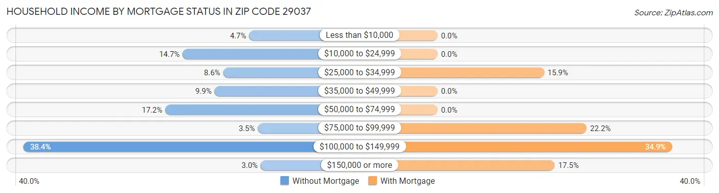 Household Income by Mortgage Status in Zip Code 29037