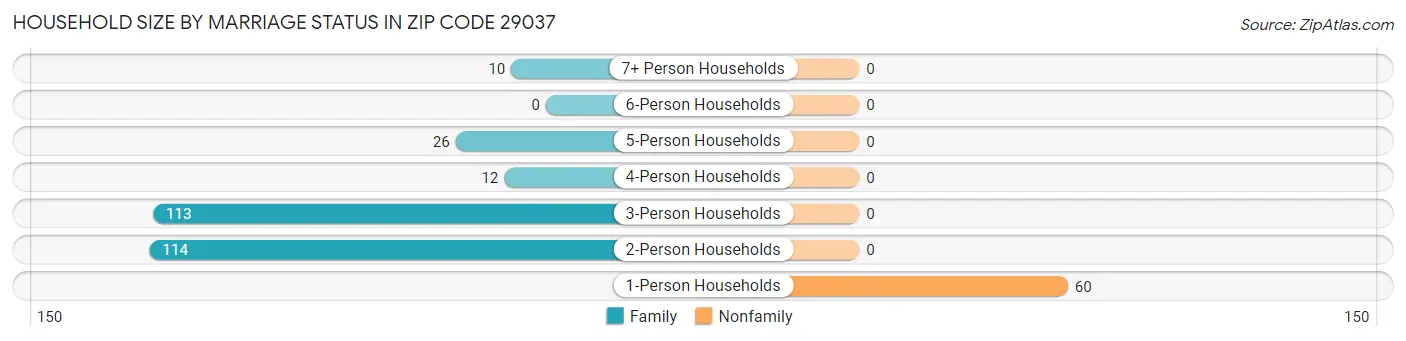 Household Size by Marriage Status in Zip Code 29037