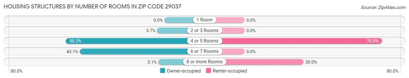 Housing Structures by Number of Rooms in Zip Code 29037