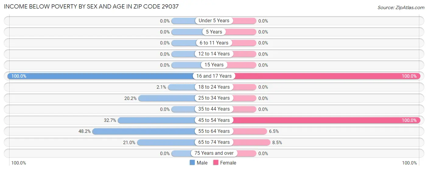 Income Below Poverty by Sex and Age in Zip Code 29037
