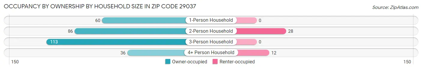 Occupancy by Ownership by Household Size in Zip Code 29037