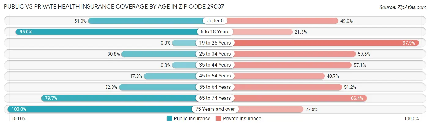Public vs Private Health Insurance Coverage by Age in Zip Code 29037
