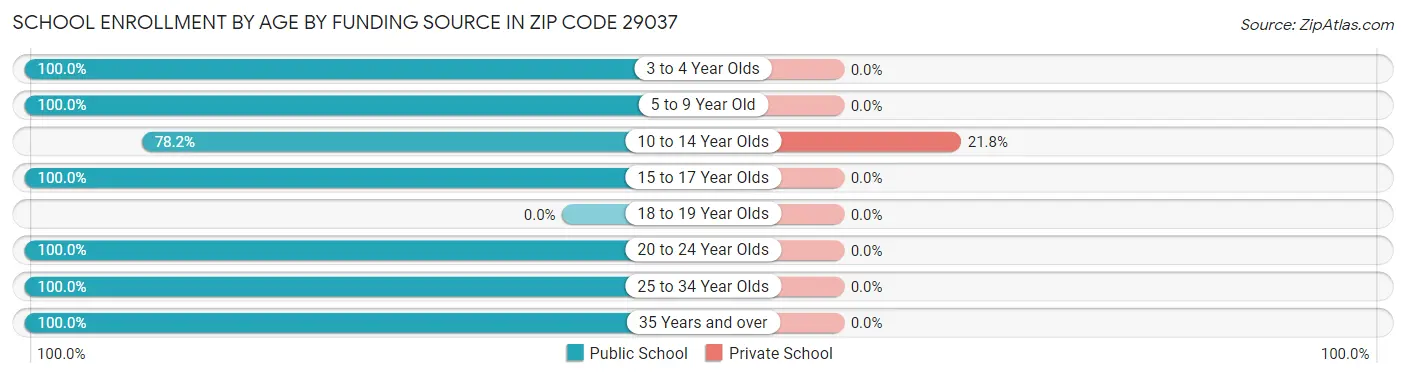 School Enrollment by Age by Funding Source in Zip Code 29037
