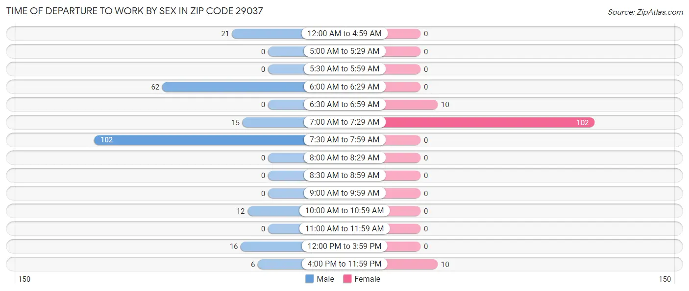 Time of Departure to Work by Sex in Zip Code 29037