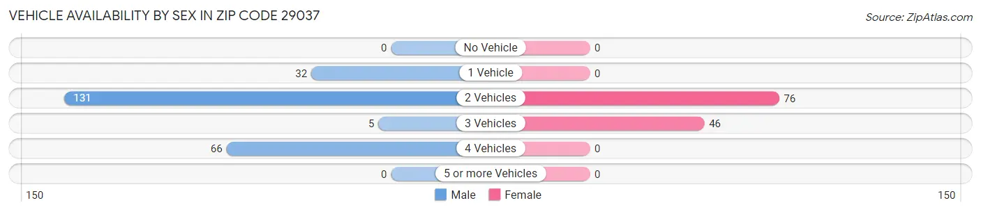 Vehicle Availability by Sex in Zip Code 29037