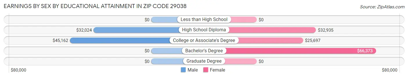 Earnings by Sex by Educational Attainment in Zip Code 29038