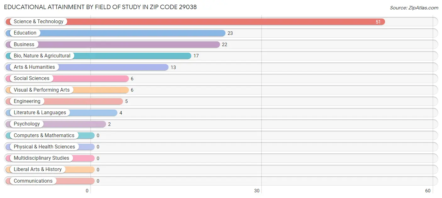 Educational Attainment by Field of Study in Zip Code 29038