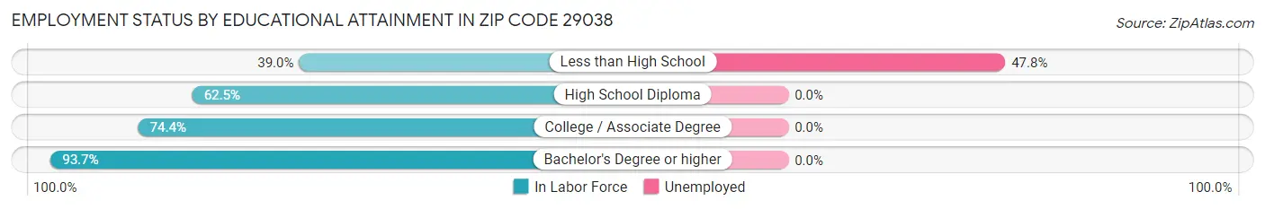 Employment Status by Educational Attainment in Zip Code 29038