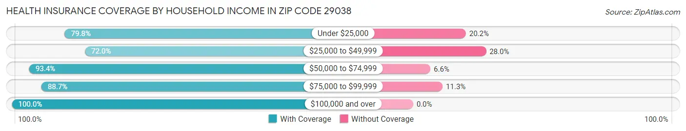 Health Insurance Coverage by Household Income in Zip Code 29038