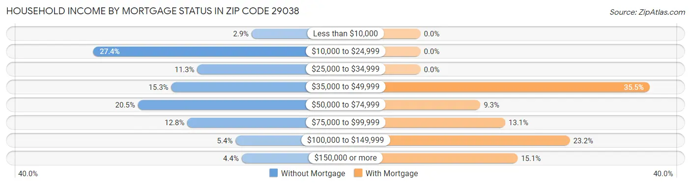 Household Income by Mortgage Status in Zip Code 29038