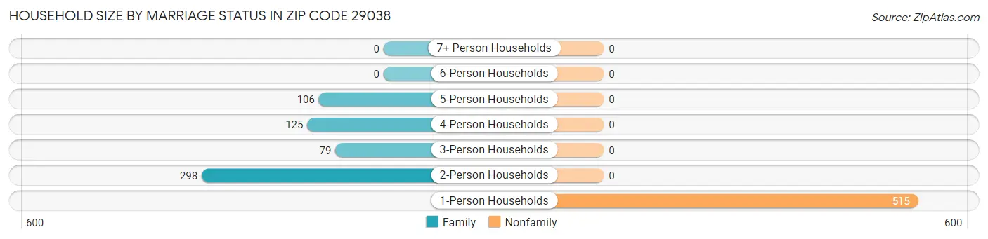 Household Size by Marriage Status in Zip Code 29038