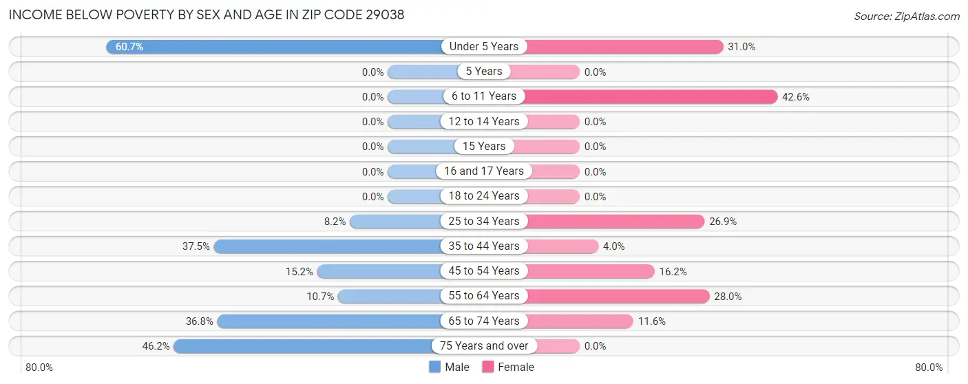 Income Below Poverty by Sex and Age in Zip Code 29038
