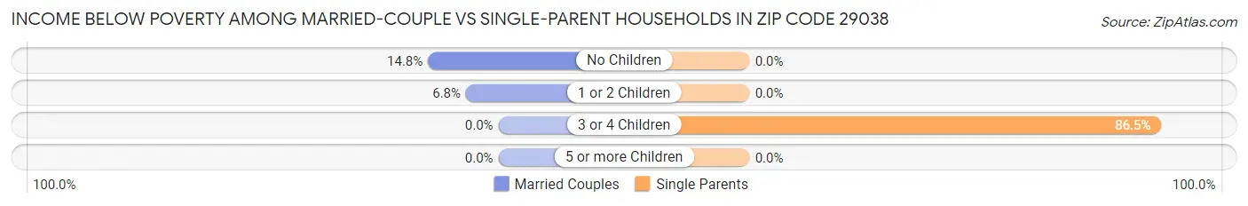Income Below Poverty Among Married-Couple vs Single-Parent Households in Zip Code 29038