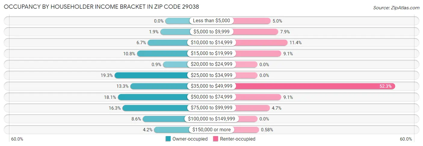 Occupancy by Householder Income Bracket in Zip Code 29038