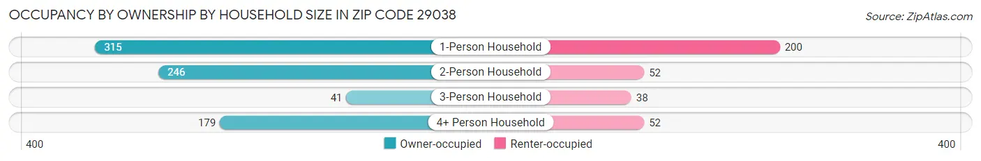 Occupancy by Ownership by Household Size in Zip Code 29038
