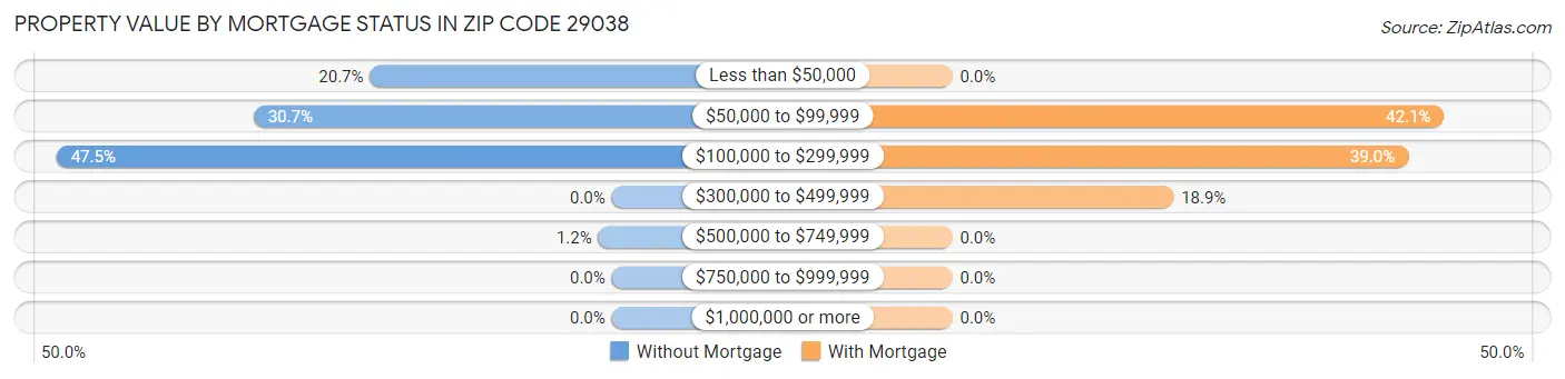 Property Value by Mortgage Status in Zip Code 29038