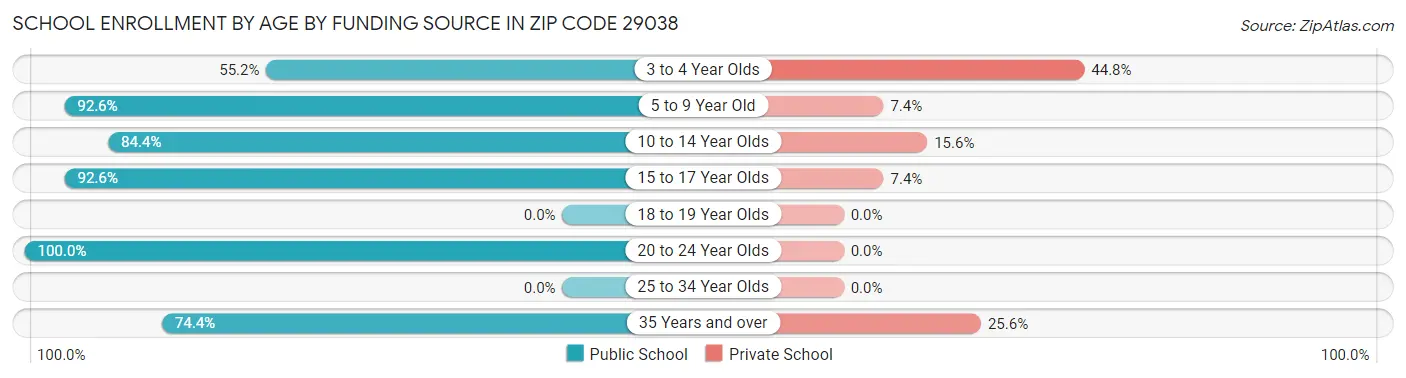 School Enrollment by Age by Funding Source in Zip Code 29038