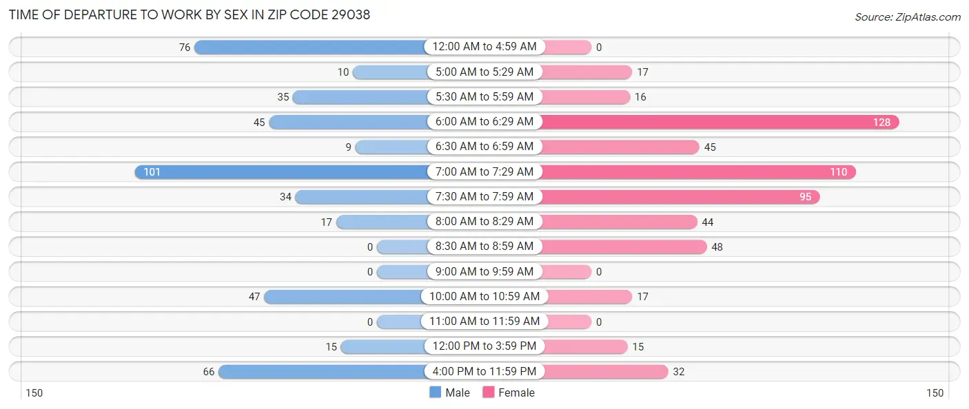 Time of Departure to Work by Sex in Zip Code 29038