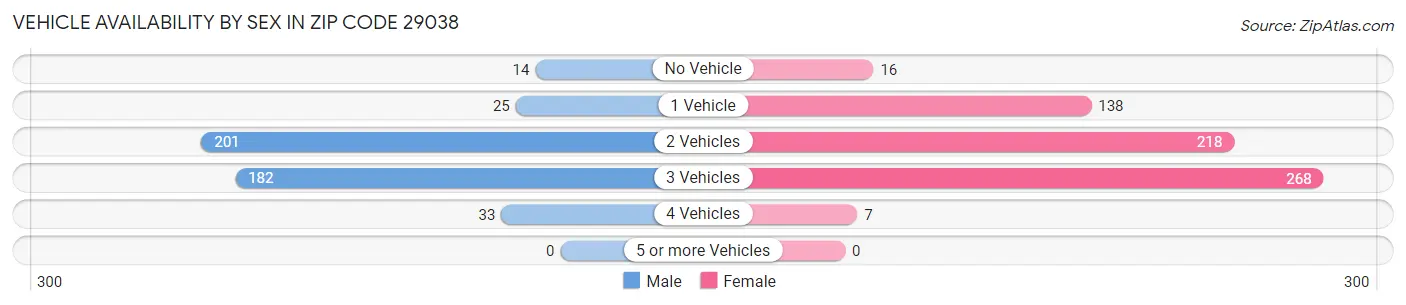 Vehicle Availability by Sex in Zip Code 29038