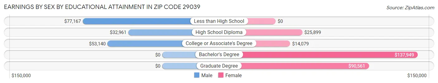 Earnings by Sex by Educational Attainment in Zip Code 29039