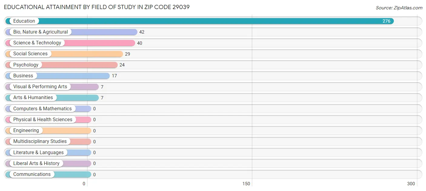 Educational Attainment by Field of Study in Zip Code 29039