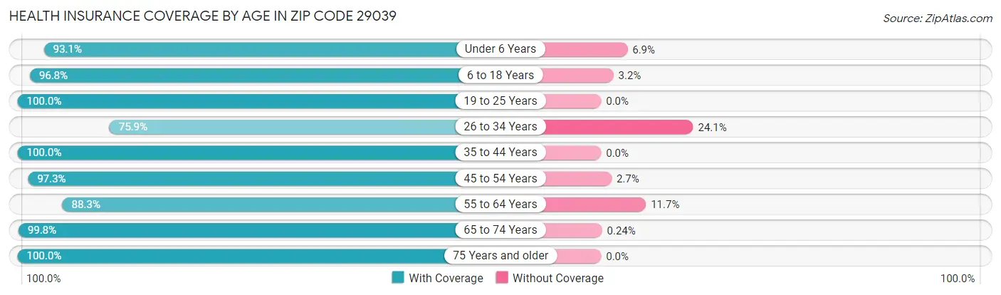 Health Insurance Coverage by Age in Zip Code 29039