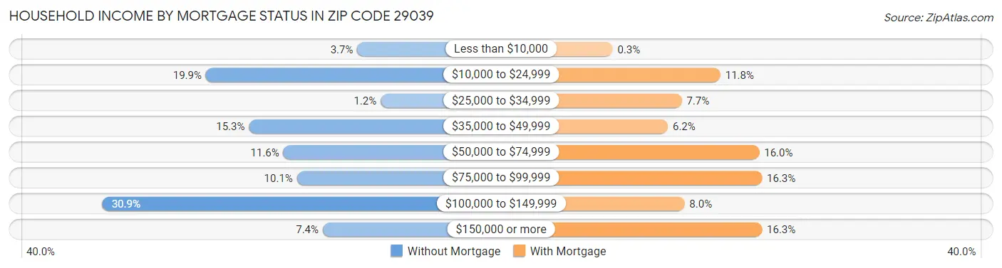 Household Income by Mortgage Status in Zip Code 29039