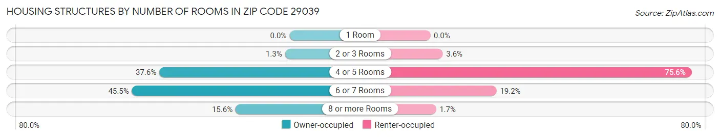 Housing Structures by Number of Rooms in Zip Code 29039