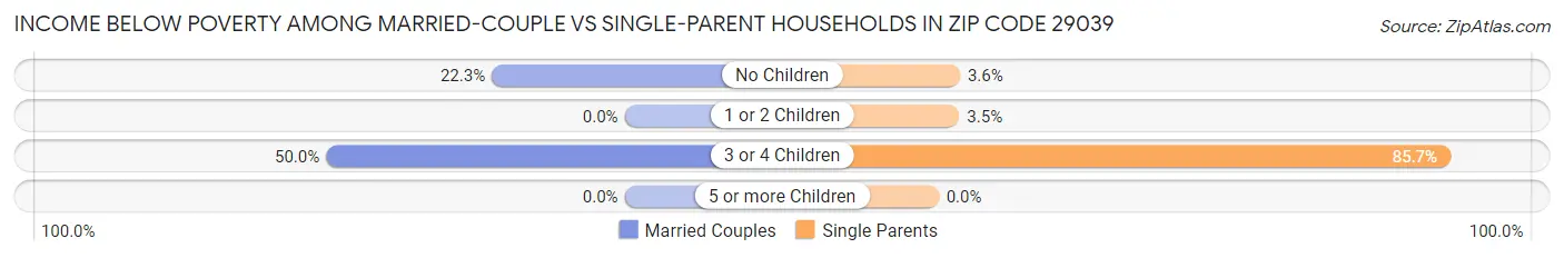 Income Below Poverty Among Married-Couple vs Single-Parent Households in Zip Code 29039