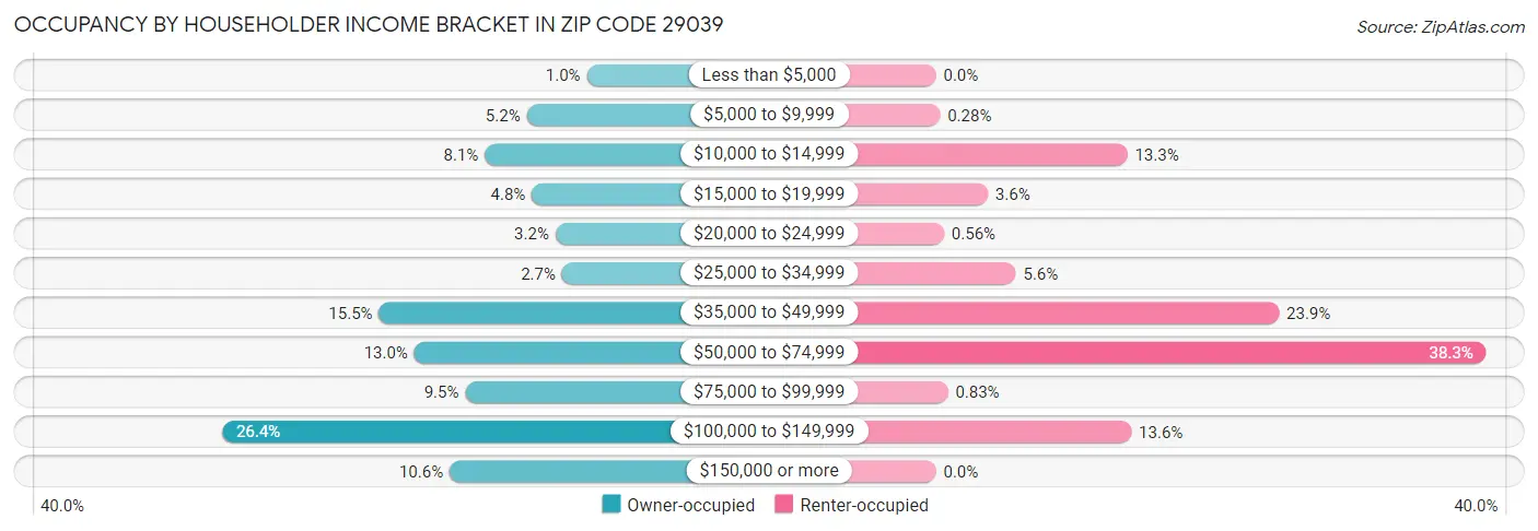 Occupancy by Householder Income Bracket in Zip Code 29039