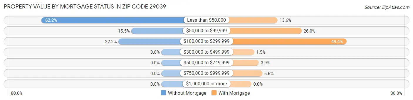 Property Value by Mortgage Status in Zip Code 29039