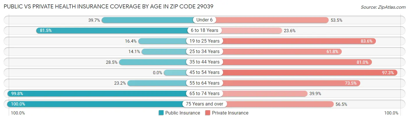 Public vs Private Health Insurance Coverage by Age in Zip Code 29039