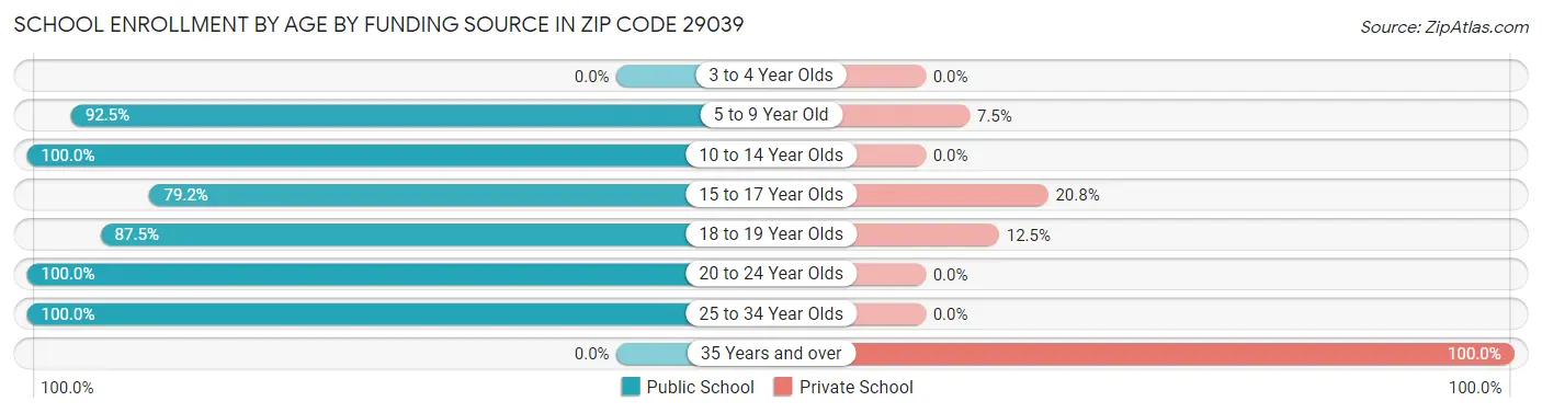 School Enrollment by Age by Funding Source in Zip Code 29039