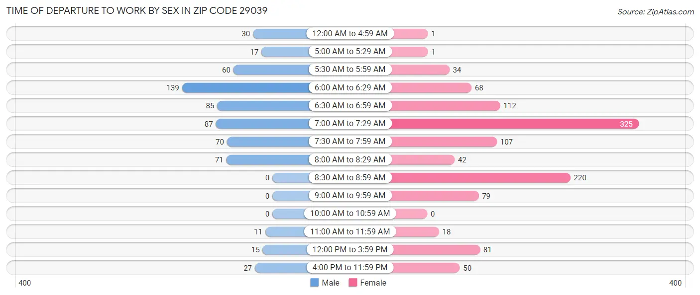 Time of Departure to Work by Sex in Zip Code 29039