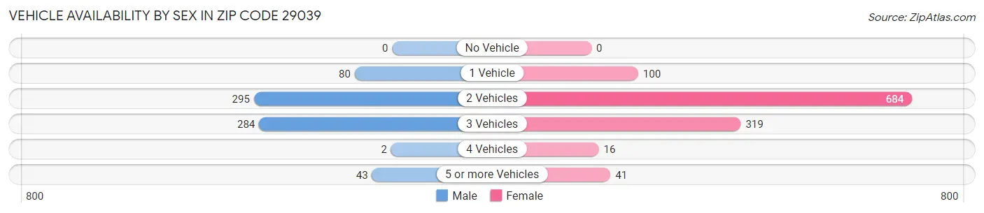 Vehicle Availability by Sex in Zip Code 29039