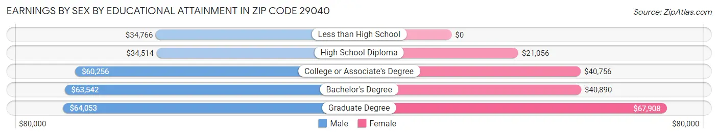 Earnings by Sex by Educational Attainment in Zip Code 29040