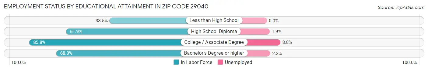 Employment Status by Educational Attainment in Zip Code 29040