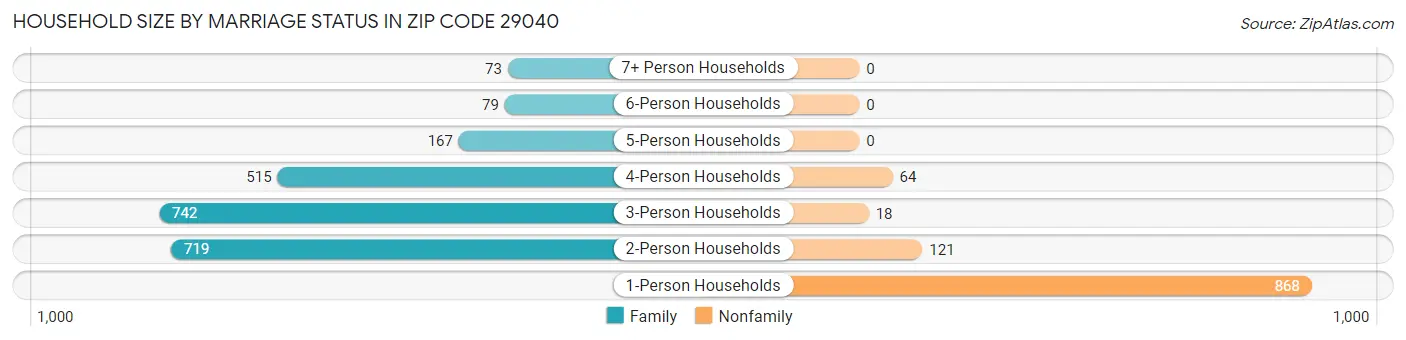 Household Size by Marriage Status in Zip Code 29040