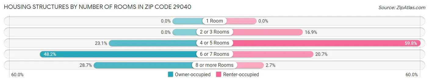 Housing Structures by Number of Rooms in Zip Code 29040
