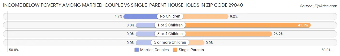 Income Below Poverty Among Married-Couple vs Single-Parent Households in Zip Code 29040
