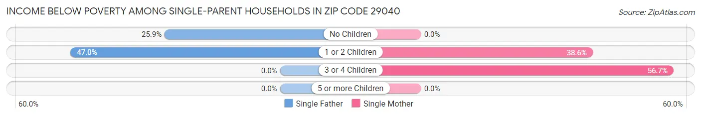 Income Below Poverty Among Single-Parent Households in Zip Code 29040