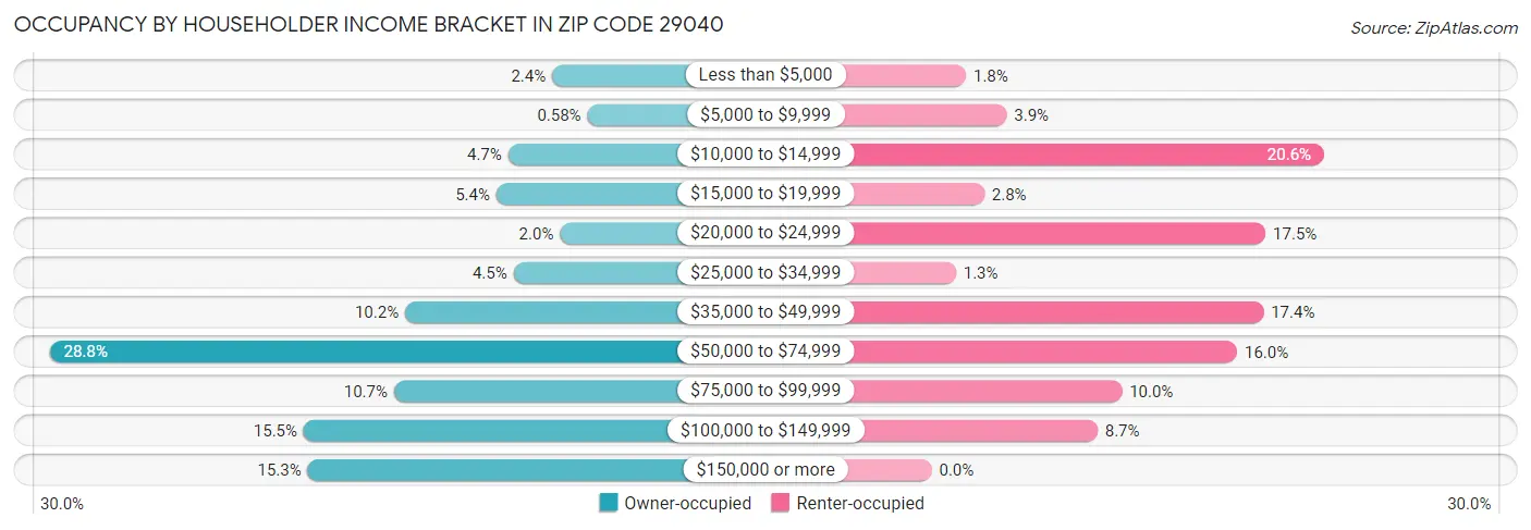 Occupancy by Householder Income Bracket in Zip Code 29040