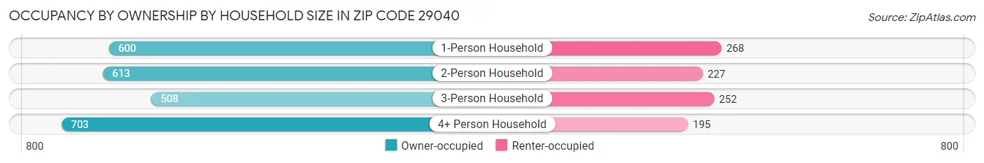 Occupancy by Ownership by Household Size in Zip Code 29040