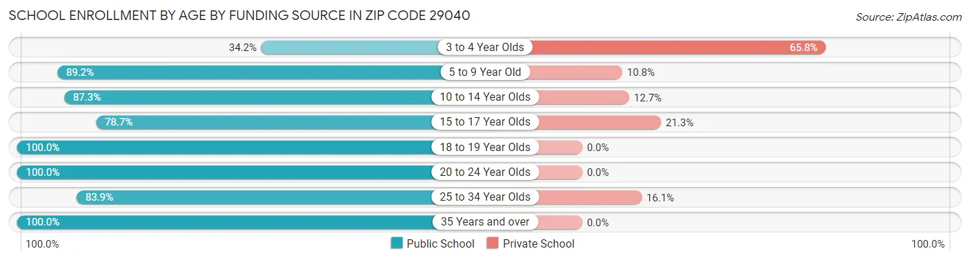School Enrollment by Age by Funding Source in Zip Code 29040
