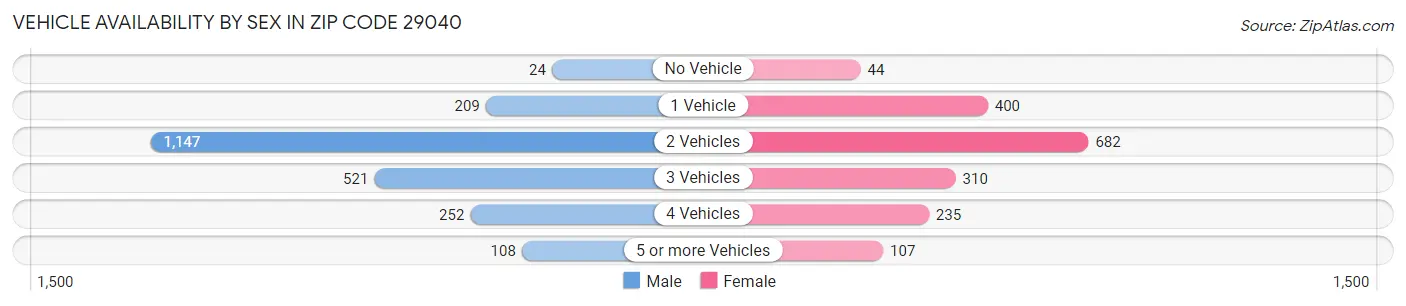 Vehicle Availability by Sex in Zip Code 29040