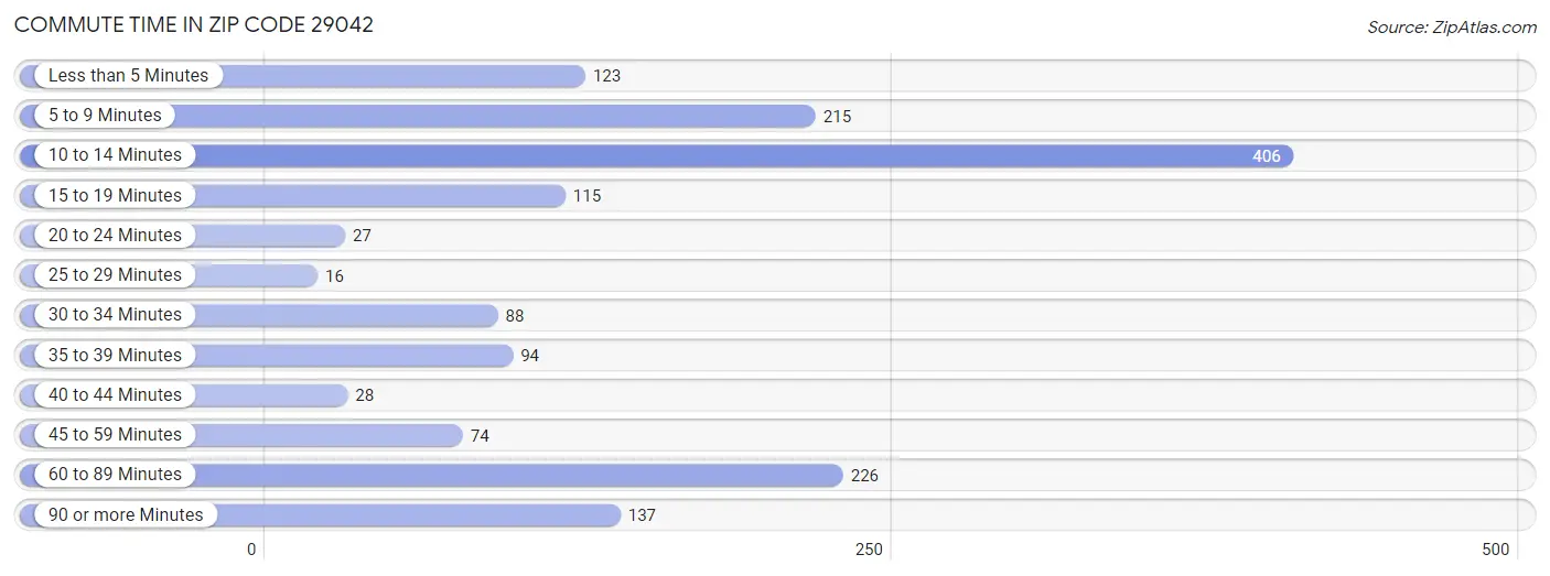 Commute Time in Zip Code 29042