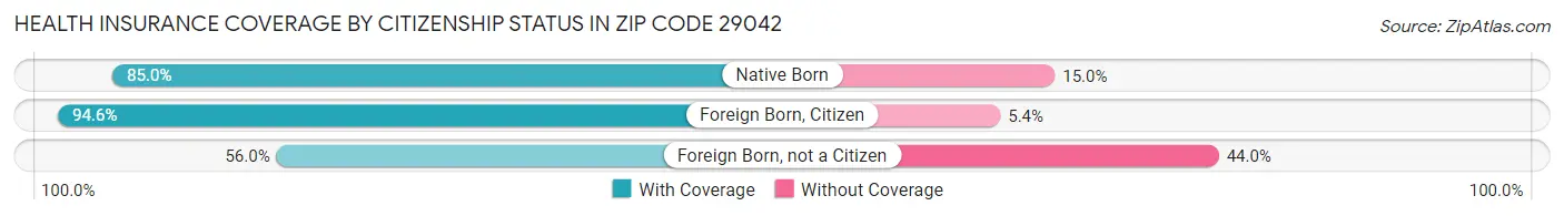 Health Insurance Coverage by Citizenship Status in Zip Code 29042