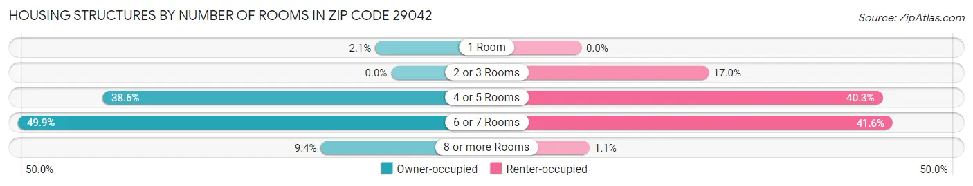 Housing Structures by Number of Rooms in Zip Code 29042